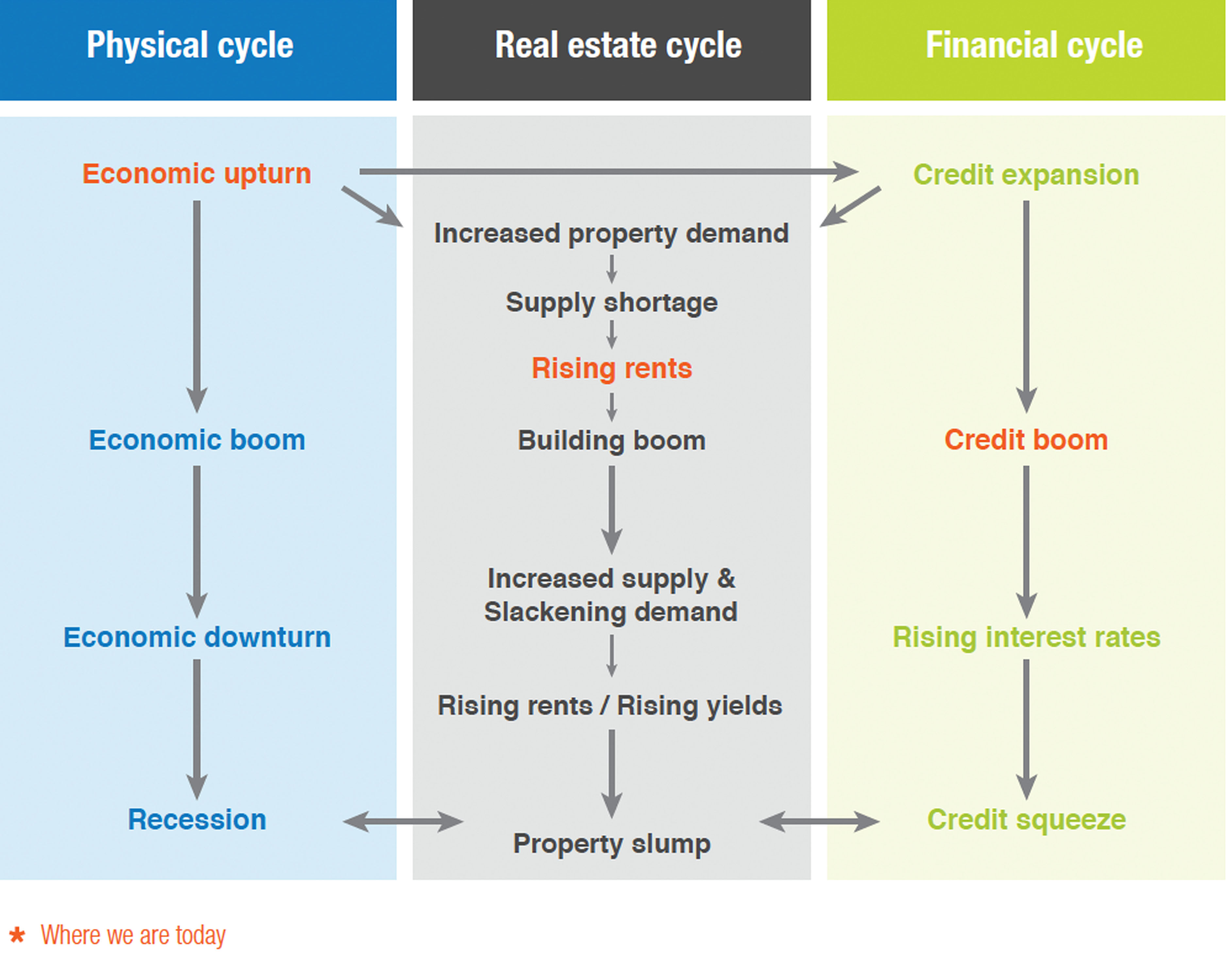 Physical and Financial cycle affects on the Real Estate market