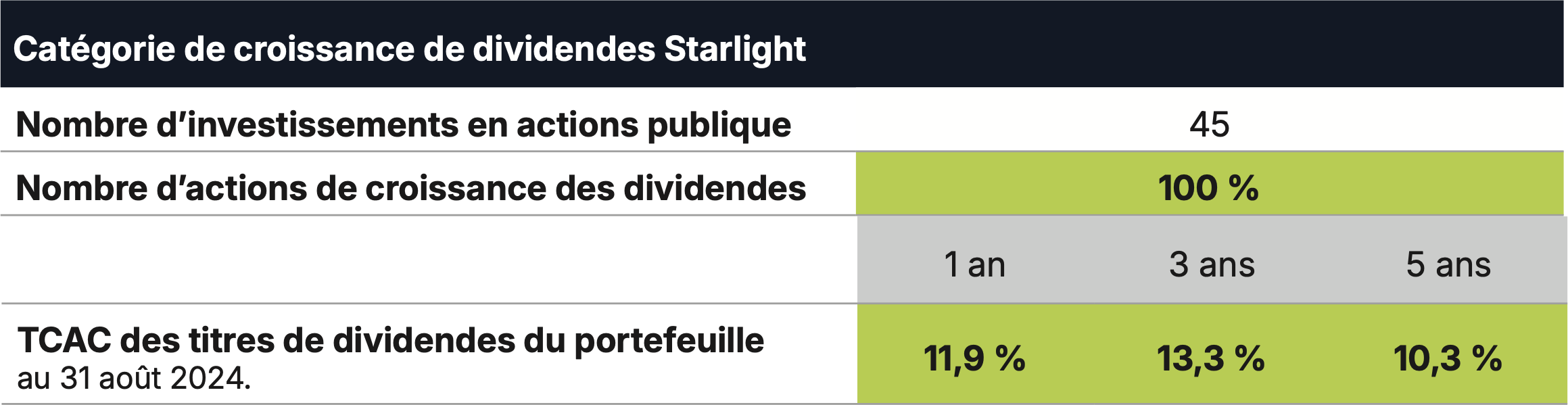 Comparaison du revenu canadien après impôt