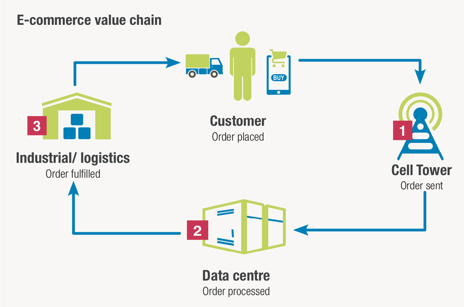 E-commerce value chain chart