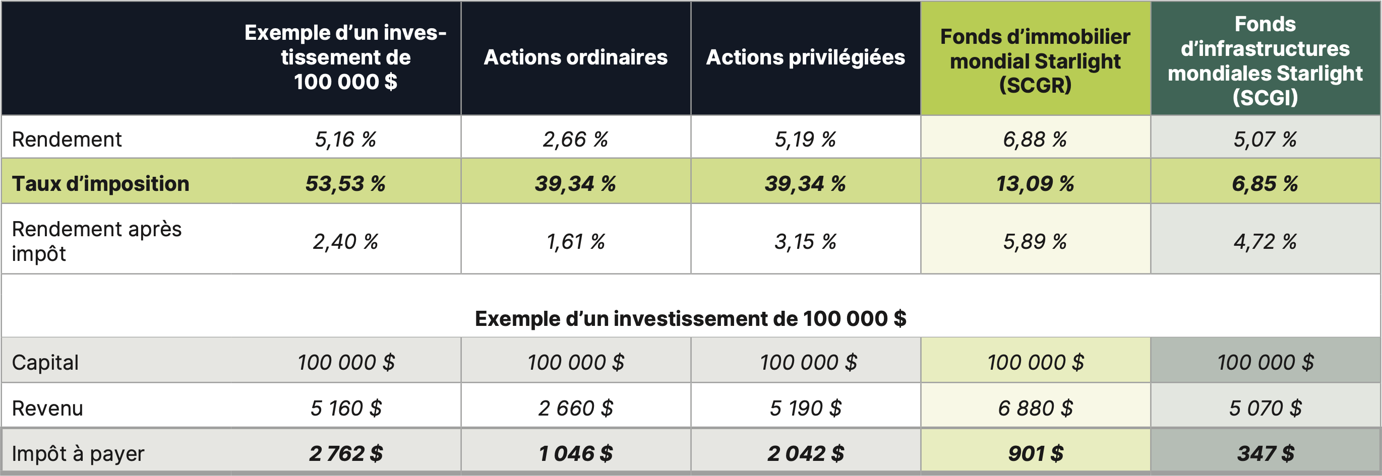 Comparison des rendements apres impot