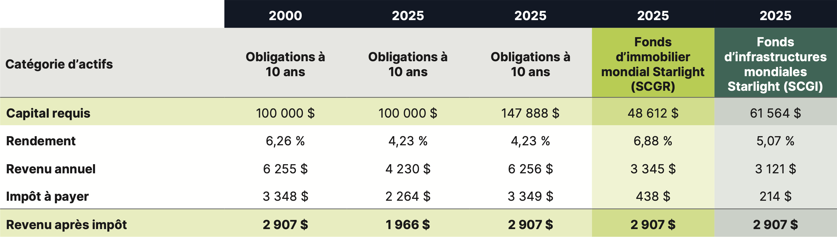 Comparaison du revenu canadien après impôt