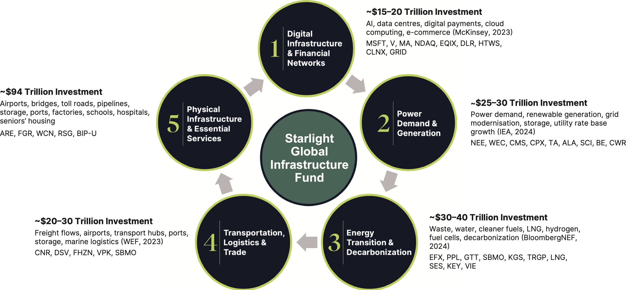 Global Infrastructure Supercycles