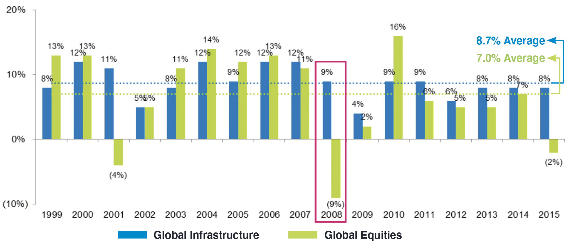 Chart - Infrastructure & Global Equities Annual EBITDA Growth