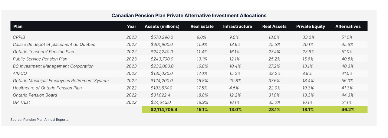 Canadian Pension Plan Private Alternative Investment Allocations